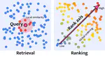 On the rankability of visual embeddings